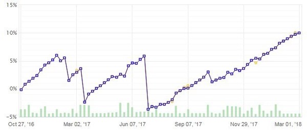 WhitebearZusdjpy20180308-myfxmarkets口座の成績.jpg