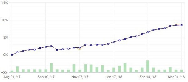 WhitebearZusdjpy20180308-titan口座の成績.jpg