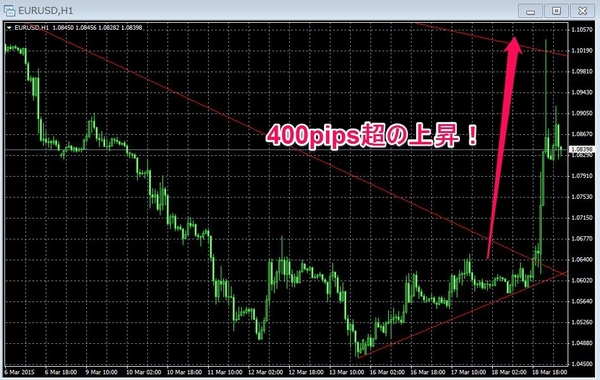 eurusdFOMC3月チャート2.jpg